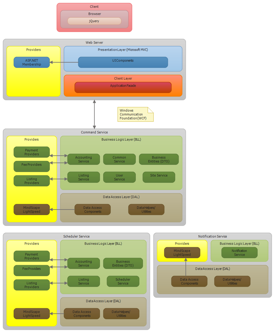 Distributed Installation Workflow