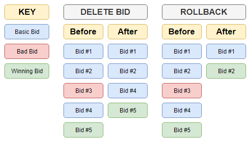 BidScenarios