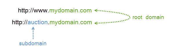 DNS records domain diagram